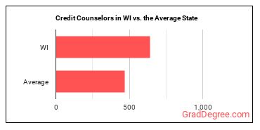 Credit Counselors in Wisconsin vs. the average state
