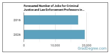 Forecasted number of jobs for Criminal Justice and Law Enforcement Teachers, Postsecondary