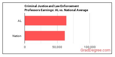 Criminal Justice and Law Enforcement Teachers, Postsecondary earnings in Alabama vs. the national average