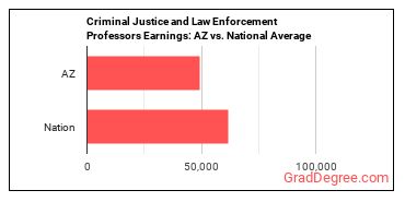 Criminal Justice and Law Enforcement Teachers, Postsecondary earnings in Arizona vs. the national average