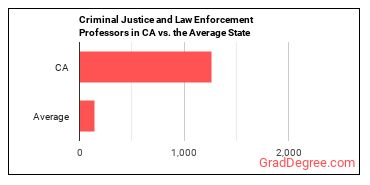 Criminal Justice and Law Enforcement Teachers, Postsecondary in California vs. the average state