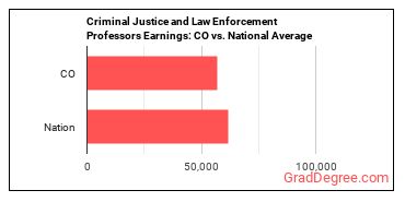 Criminal Justice and Law Enforcement Teachers, Postsecondary earnings in Colorado vs. the national average