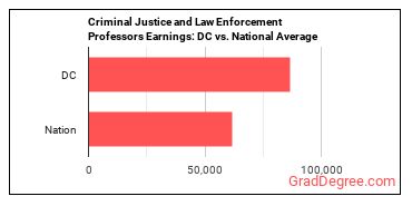 Criminal Justice and Law Enforcement Teachers, Postsecondary earnings in District of Columbia vs. the national average