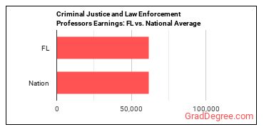 Criminal Justice and Law Enforcement Teachers, Postsecondary earnings in Florida vs. the national average