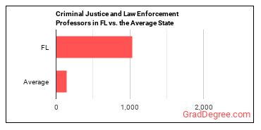 Criminal Justice and Law Enforcement Teachers, Postsecondary in Florida vs. the average state
