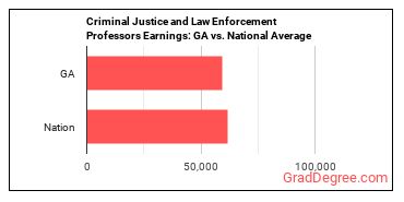 Criminal Justice and Law Enforcement Teachers, Postsecondary earnings in Georgia vs. the national average