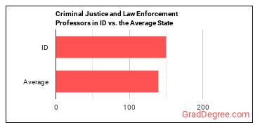 Criminal Justice and Law Enforcement Teachers, Postsecondary in Idaho vs. the average state