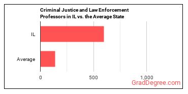 Criminal Justice and Law Enforcement Teachers, Postsecondary in Illinois vs. the average state