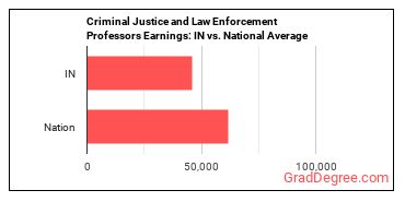 Criminal Justice and Law Enforcement Teachers, Postsecondary earnings in Indiana vs. the national average
