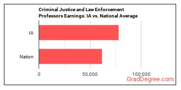 Criminal Justice and Law Enforcement Teachers, Postsecondary earnings in Iowa vs. the national average