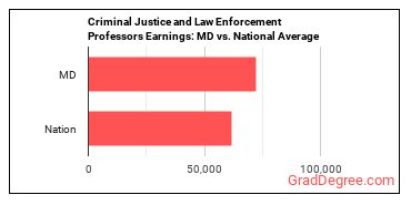 Criminal Justice and Law Enforcement Teachers, Postsecondary earnings in Maryland vs. the national average