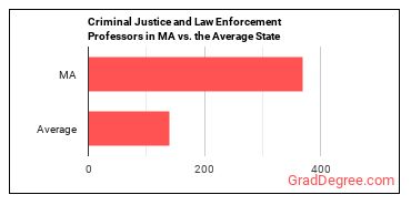 Criminal Justice and Law Enforcement Teachers, Postsecondary in Massachusetts vs. the average state