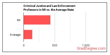 Criminal Justice and Law Enforcement Teachers, Postsecondary in Michigan vs. the average state