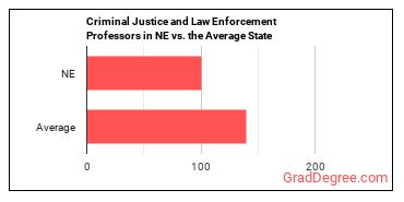 Criminal Justice and Law Enforcement Teachers, Postsecondary in Nebraska vs. the average state