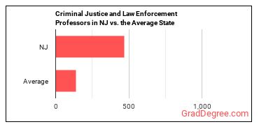 Criminal Justice and Law Enforcement Teachers, Postsecondary in New Jersey vs. the average state