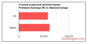 Criminal Justice and Law Enforcement Teachers, Postsecondary earnings in North Carolina vs. the national average