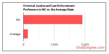 Criminal Justice and Law Enforcement Teachers, Postsecondary in North Carolina vs. the average state
