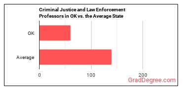 Criminal Justice and Law Enforcement Teachers, Postsecondary in Oklahoma vs. the average state