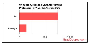 Criminal Justice and Law Enforcement Teachers, Postsecondary in Pennsylvania vs. the average state