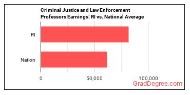Criminal Justice and Law Enforcement Teachers, Postsecondary earnings in Rhode Island vs. the national average