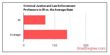 Criminal Justice and Law Enforcement Teachers, Postsecondary in Rhode Island vs. the average state