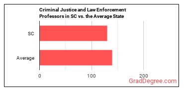 Criminal Justice and Law Enforcement Teachers, Postsecondary in South Carolina vs. the average state