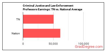 Criminal Justice and Law Enforcement Teachers, Postsecondary earnings in Tennessee vs. the national average