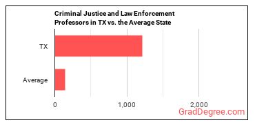 Criminal Justice and Law Enforcement Teachers, Postsecondary in Texas vs. the average state