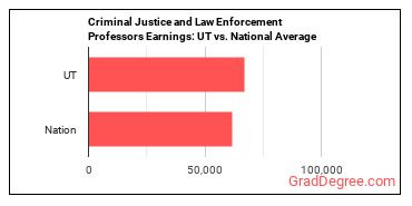 Criminal Justice and Law Enforcement Teachers, Postsecondary earnings in Utah vs. the national average