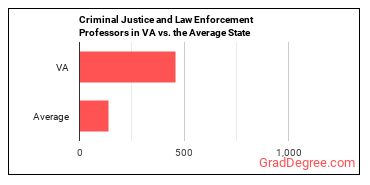 Criminal Justice and Law Enforcement Teachers, Postsecondary in Virginia vs. the average state