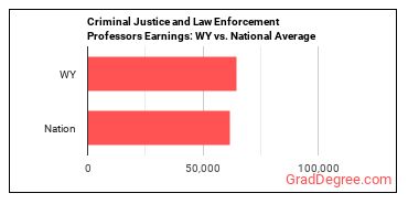 Criminal Justice and Law Enforcement Teachers, Postsecondary earnings in Wyoming vs. the national average