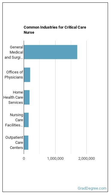 Critical Care Nurses industries