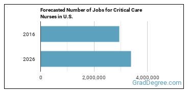 Forecasted number of jobs for Critical Care Nurses