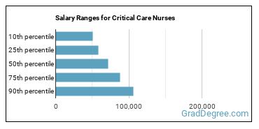Salary ranges for Critical Care Nurses