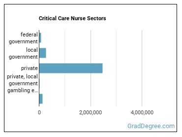 Critical Care Nurses sectors