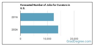 Forecasted number of jobs for Curators