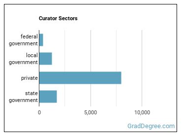 Curators sectors