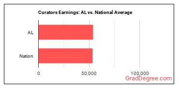 Curators earnings in Alabama vs. the national average