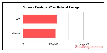 Curators earnings in Arizona vs. the national average