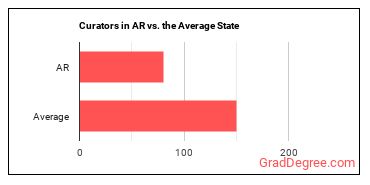 Curators in Arkansas vs. the average state