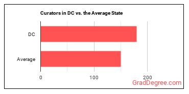 Curators in District of Columbia vs. the average state