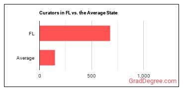 Curators in Florida vs. the average state