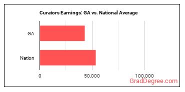 Curators earnings in Georgia vs. the national average