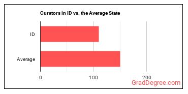Curators in Idaho vs. the average state
