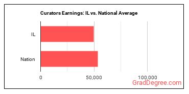 Curators earnings in Illinois vs. the national average