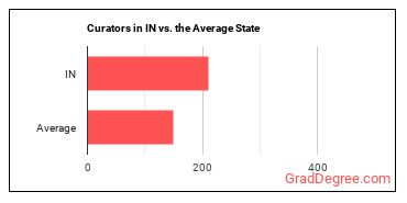 Curators in Indiana vs. the average state