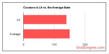 Curators in Louisiana vs. the average state