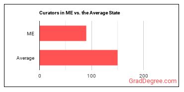 Curators in Maine vs. the average state
