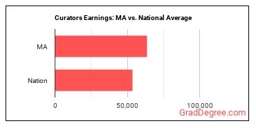 Curators earnings in Massachusetts vs. the national average