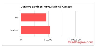 Curators earnings in Michigan vs. the national average